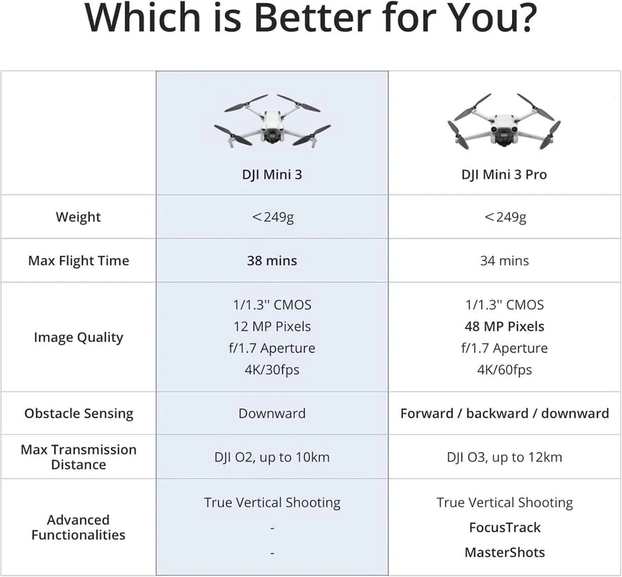 DJI Mini 3, Drones With Camera For Adults 4K, 38-min Flight Time, Up To 32800 Ft, 10km Video Transmission, True Vertical Shooting